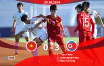 U19 nữ Việt Nam thất bại trước U19 nữ CHDCND Triều Tiên