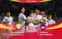 VIDEO Highlights: U22 Myanmar 2-2 (pen 5-4) U22 Campuchia (Tranh HCĐ bóng đá nam SEA Games 30)