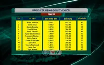 Cập nhật BXH golf thế giới sau giải golf The Players Championship: Rory McIlroy vươn lên vị trí thứ 4