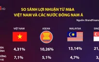 So sánh tỷ lệ lãi M&A giữa Việt Nam và các nước Đông Nam Á