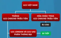 [INFOGRAPHIC] Cơ hội nào để U23 Việt Nam vượt qua vòng bảng U23 châu Á 2020?