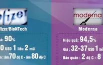 1 tỷ người có thể miễn dịch với virus SARS-CoV-2 vào cuối năm 2021