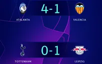 Kết quả UEFA Champions League, ngày 20/2: Tottenham 0-1 RB Leipzig, Atalanta 4-1 Valencia