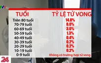 Tỷ lệ tử vong do COVID-19 khác nhau theo lứa tuổi
