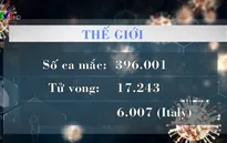 197 quốc gia và vùng lãnh thổ ghi nhận ca mắc COVID-19