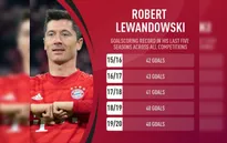 Liên tục ghi bàn, Lewandowski sánh ngang kỷ lục của CR7 và Messi