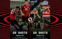 Những thống kê khó tin về Bruno Fernandes và Man Utd sau thất bại trước Sevilla