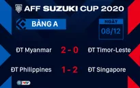 Kết quả AFF Cup 2020 | Bảng A | Singapore thắng trận thứ 2 liên tiếp, Myanmar có 3 điểm đầu tiên