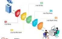 Bkav 2021 - giải pháp công nghệ bảo vệ 5 lớp giúp phòng chống tấn công cho chuyển đổi số
