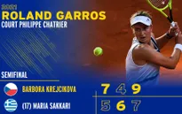 Pháp mở rộng 2021: Krejcikova lần đầu giành quyền vào chung kết Grand Slam