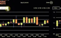 Sàn ngoại hối FX Trading Markets: Đầu tư 1 tỷ đồng thu về… 15.000 đồng
