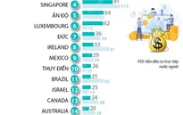 [INFOGRAPHIC] Lần đầu tiên Việt Nam lọt top 20 nền kinh tế thu hút FDI nhiều nhất thế giới