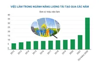 Ngành năng lượng tái tạo toàn cầu có thể tạo ra 32,8 triệu việc làm vào năm 2030