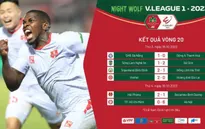 Sau vòng 20 Night Wolf V.League 1-2022 | CLB Hà Nội khẳng định vị thế, CLB TP Hồ Chí Minh đứng cuối bảng