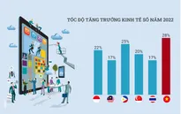 Kinh tế số Việt Nam tăng trưởng nhanh nhất Đông Nam Á