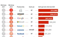 10 thương hiệu đứng đầu "Bảng xếp hạng Top 500 thương hiệu giá trị nhất thế giới 2022"