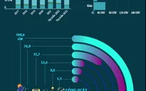 [INFOGRAPHIC] Năng lượng tái tạo dự kiến tăng kỷ lục vào năm 2022