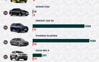 Điểm danh 10 mẫu xe ô tô bán chậm nhất tháng 6/2022