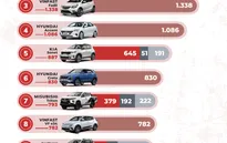 Những mẫu xe ô tô nào bán chạy nhất trong tháng 6 vừa qua?