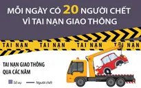 Năm 2023: Mỗi ngày có 20 người chết vì tai nạn giao thông