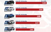 Top 10 mẫu xe bán chạy nhất Việt Nam đầu năm 2023