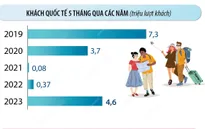 5 tháng năm 2023, khách quốc tế đến Việt Nam tăng 12,6 lần
