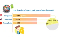 [INFOGRAPHIC] 7 tháng năm 2023: Tổng vốn đầu tư nước ngoài đăng ký vào Việt Nam đạt gần 16,24 tỷ USD