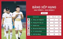 Kết quả và BXH nhóm B vòng 5 - GĐ 2 V.League 1 - 2023: SHB Đà Nẵng xuống hạng