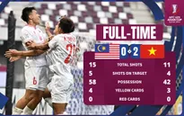 VCK U23 CHÂU Á | U23 Malaysia 0-2 U23 Việt Nam: Dấu ấn cá nhân, ngôi sao tỏa sáng!