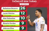 Cuộc đua Vua phá lưới V.League 2023/24: Rafaelson xuất sắc khó tin!