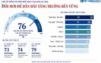 Doanh nghiệp Việt gia tăng niềm tin vào đổi mới sáng tạo