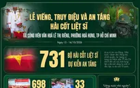 [Infographic] Kế hoạch tổ chức lễ viếng, truy điệu và an táng hài cốt liệt sĩ tại Công viên Lê Thị Riêng