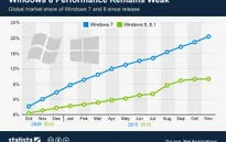 Windows 7 phổ biến hơn Windows 8.1