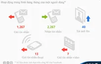 Một người dùng WhatsApp gửi hơn 1.200 tin nhắn/tháng