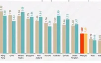 Thu nhập trong ngành ICT Việt Nam đứng đầu ASEAN