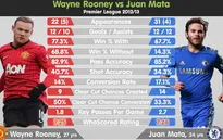 “Bom tấn”: Man Utd đổi Rooney lấy Mata