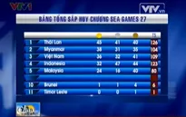 SEA Games 27: Tổng hợp ngày thi đấu 15/12 của đoàn TTVN