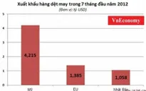 Kim ngạch XNK Việt Nam - Hoa Kỳ đạt 14 tỷ USD