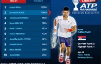Novak Djokovic lấy lại ngôi số 1 của Nadal trong tháng 5?