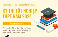 INFOGRAPHIC: Các mốc thời gian cần nhớ tại Kỳ thi tốt nghiệp THPT năm 2024