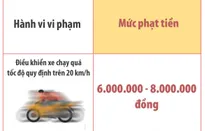 Mức phạt tiền đối với hành vi vi phạm phổ biến của ô tô, xe máy từ 1/1/2025