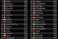 Hue, Hanoi among 50 best food cities by TasteAtlas