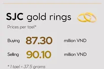 Infographic: Gold prices fall by 1 million VND on February 15