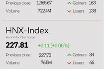 Infographic: Market capitalisation stocks surge, VN-Index surpasses 1,370 points