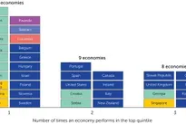 Vietnam ranks among top performers in WB’s Business Ready 2025 report