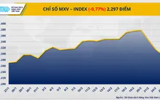 Chỉ số MXV-Index giảm xuống dưới 2.300 điểm, thị trường hàng hóa đỏ lửa