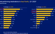 Quý I/2025, du lịch Việt Nam tăng trưởng tốt nhất châu Á  - Thái Bình Dương