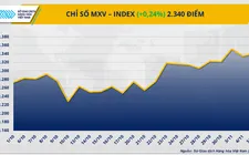 Áp lực dư cung đè nặng, dầu WTI rơi khỏi mốc 60 USD/thùng