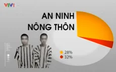 Xuất hiện nhiều loại tội phạm mới ở khu vực giáp ranh nông thôn