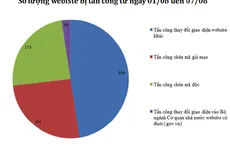 Hàng trăm website của Việt Nam bị tấn công, chiếm quyền điều khiển